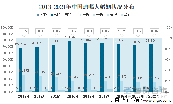 2013-2021年中国遗嘱人婚姻状况分布