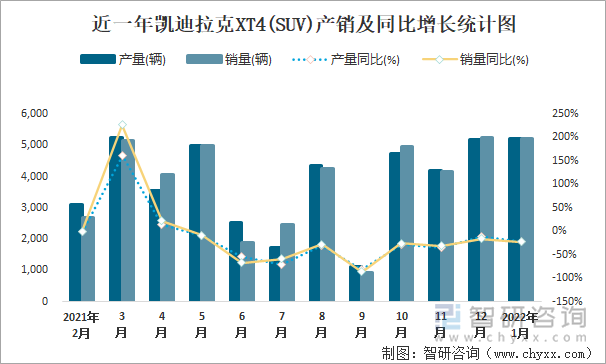 近一年凯迪拉克XT4(SUV)产销及同比增长统计图