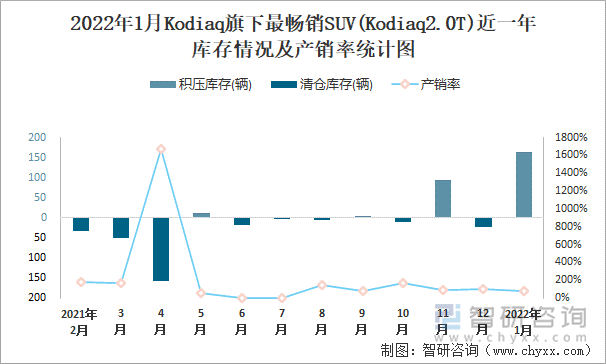 2022年1月Kodiaq旗下最畅销SUV(Kodiaq2.0T)近一年库存情况及产销率统计图