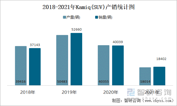 2018-2021年Kamiq(SUV)产销统计图