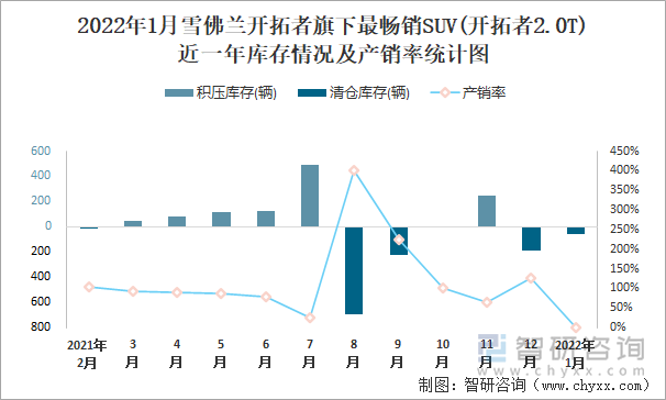 2022年1月雪佛兰开拓者旗下最畅销SUV(开拓者2.0T)近一年库存情况及产销率统计图