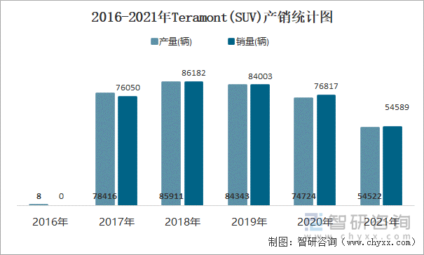 2016-2021年Teramont(SUV)产销统计图