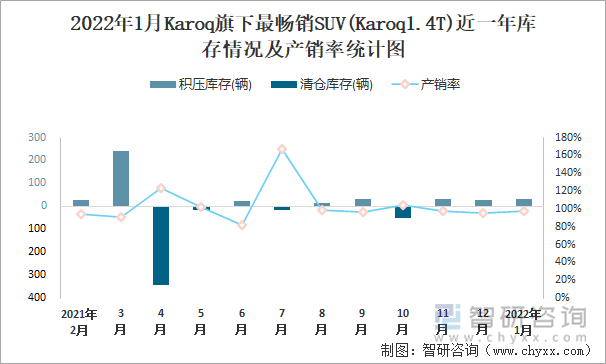 2022年1月Karoq旗下最畅销SUV(Karoq1.4T)近一年库存情况及产销率统计图