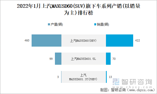 2022年1月上汽MAXUSD60(SUV)旗下车系列产销(以销量为主)排行榜