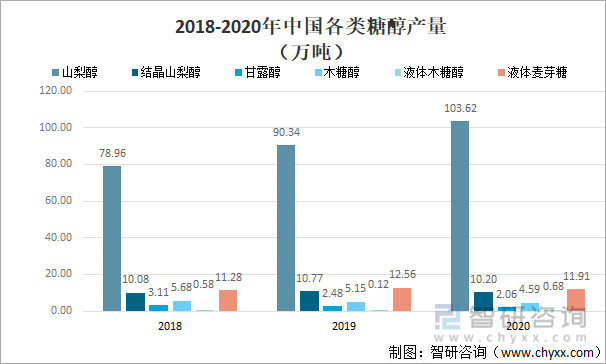 2018-2020年中国各类糖醇产量