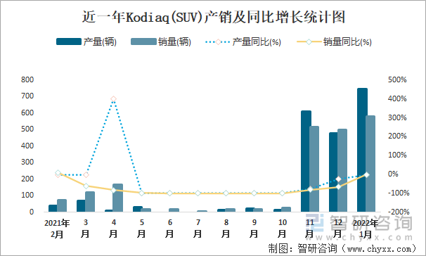 近一年Kodiaq(SUV)产销及同比增长统计图