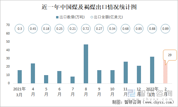 近一年中国煤及褐煤出口情况统计图