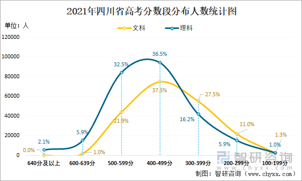 2021年四川省高考分数段分布人数统计图