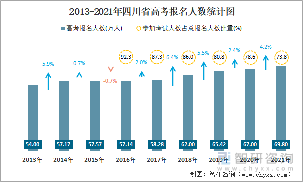 2013-2021年四川省高考报名人数统计图