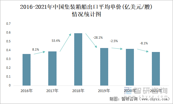 2016-2021年中国集装箱船出口平均单价(亿美元/艘)情况统计图