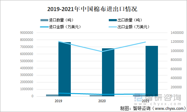 2019-2021年中国棉布进出口情况