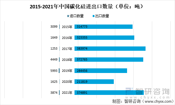 2015-2021年中国碳化硅进出口数量（单位：吨）