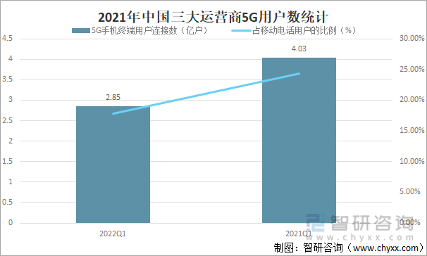 2021-2020年3月末中国三大运营商5G用户数及占比