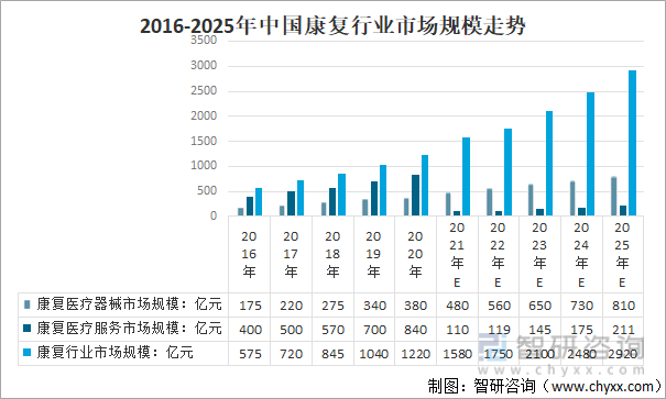 2016-2025年中国康复行业市场规模走势