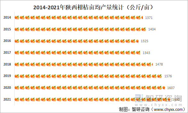 2014-2021年陕西柑桔亩均产量统计（公斤/亩）