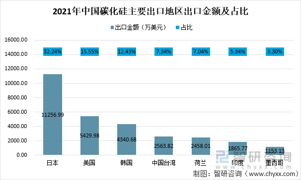 2021年中国碳化硅主要出口地区出口金额及占比