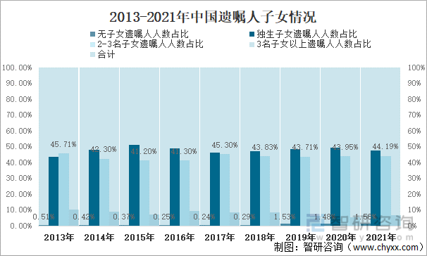 2013-2021年中国遗嘱人子女情况