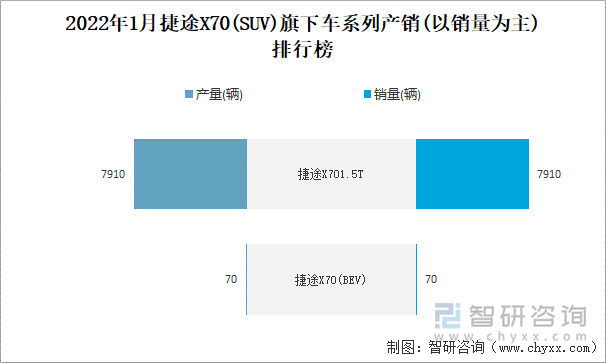 2022年1月捷途X70(SUV)旗下车系列产销(以销量为主)排行榜