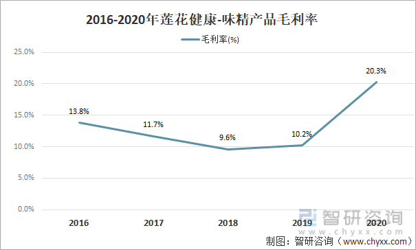 2016-2021年莲花健康-味精产品毛利率