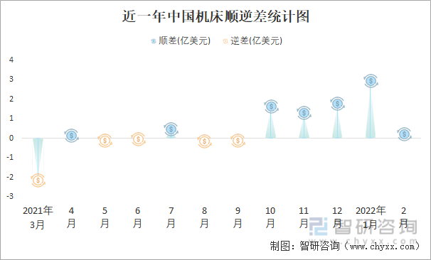 近一年中国机床顺逆差统计图