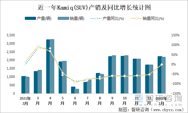 近一年Kamiq(SUV)产销及同比增长统计图