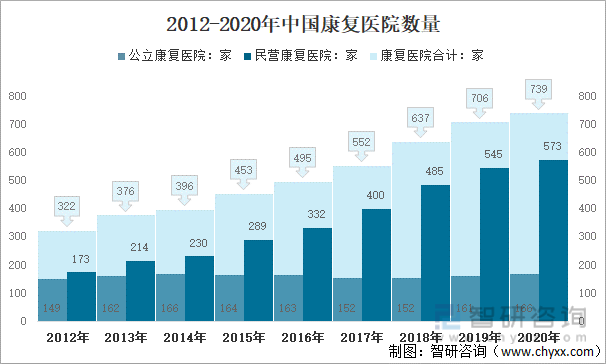 2012-2020年中国康复医院数量