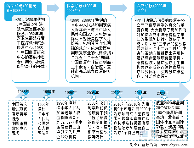 中国康复行业发展阶段