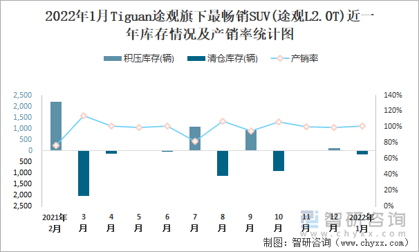 2022年1月Tiguan途观旗下最畅销SUV(途观L2.0T)近一年库存情况及产销率统计图