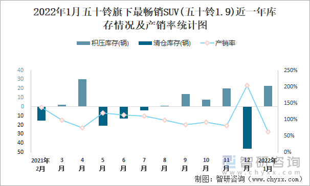 2022年1月五十铃旗下最畅销SUV(五十铃1.9)近一年库存情况及产销率统计图