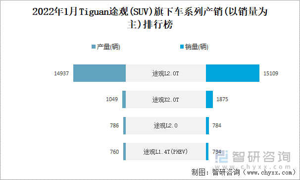 2022年1月Tiguan途观(SUV)旗下车系列产销(以销量为主)排行榜