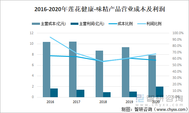 2016-2021年莲花健康-味精产品营业成本及利润