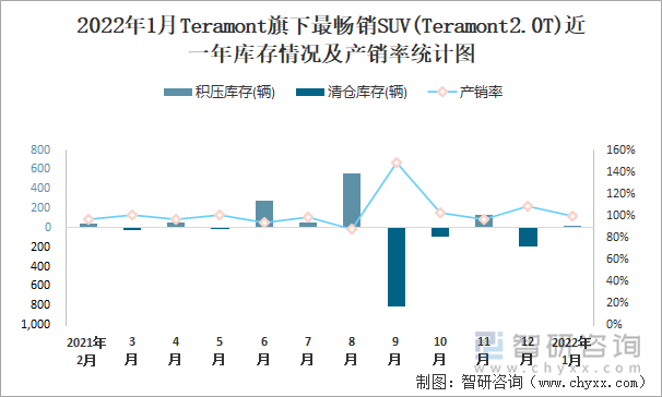 2022年1月Teramont旗下最畅销SUV(Teramont2.0T)近一年库存情况及产销率统计图