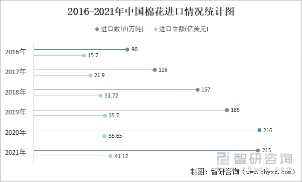 2016-2021年中国棉花进口情况统计图