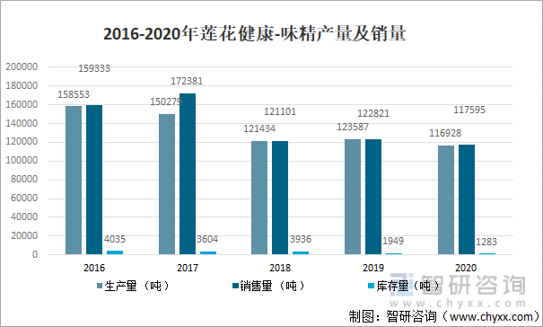 2016-2020年莲花健康-味精产量及销量