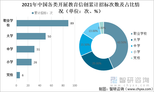 2021年中国各类开展教育信创累计招标次数及占比情况（单位：次、%）