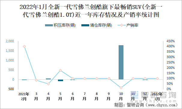 2022年1月全新一代雪佛兰创酷旗下最畅销SUV(全新一代雪佛兰创酷1.0T)近一年库存情况及产销率统计图