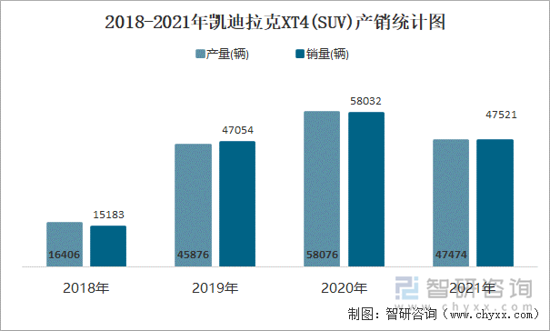 2018-2021年凯迪拉克XT4(SUV)产销统计图