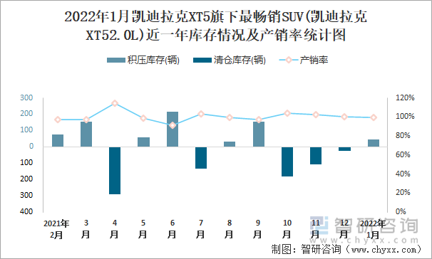 2022年1月凯迪拉克XT5旗下最畅销SUV(凯迪拉克XT52.0L)近一年库存情况及产销率统计图