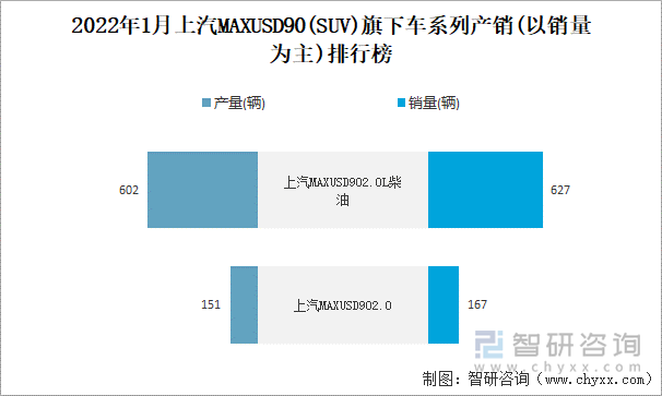 2022年1月上汽MAXUSD90(SUV)旗下车系列产销(以销量为主)排行榜