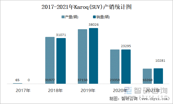 2017-2021年Karoq(SUV)产销统计图