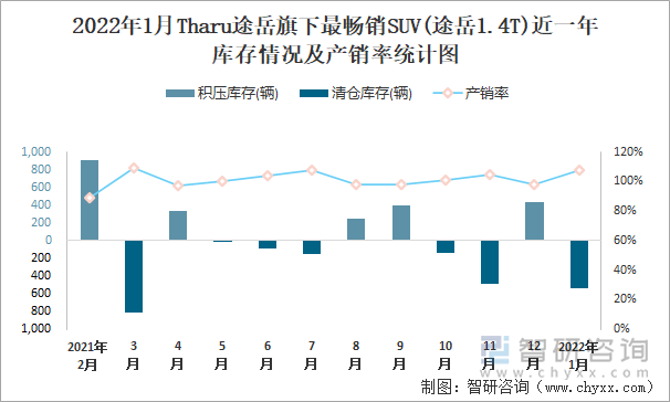 2022年1月Tharu途岳旗下最畅销SUV(途岳1.4T)近一年库存情况及产销率统计图