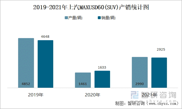 2019-2021年上汽MAXUSD60(SUV)产销统计图