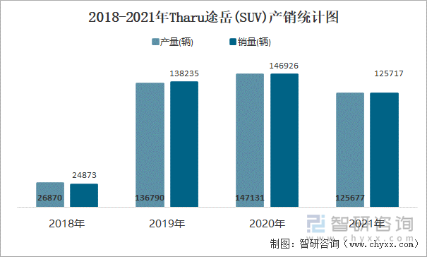 2018-2021年Tharu途岳(SUV)产销统计图