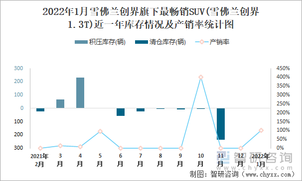 2022年1月雪佛兰创界旗下最畅销SUV(雪佛兰创界1.3T)近一年库存情况及产销率统计图