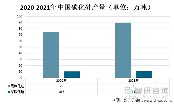 2020-2021年中国碳化硅产量（单位：万吨）