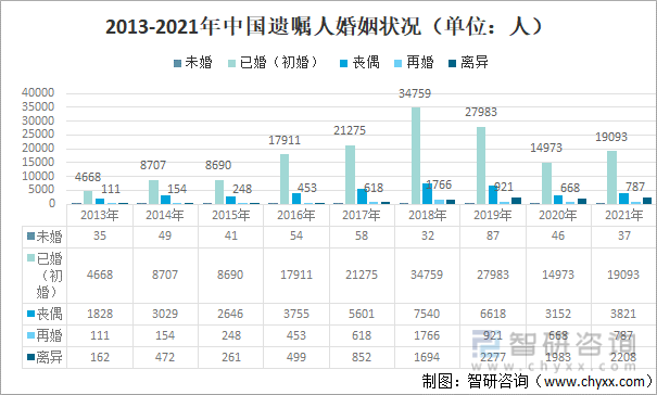 2013-2021年中国遗嘱人婚姻状况（单位：人）