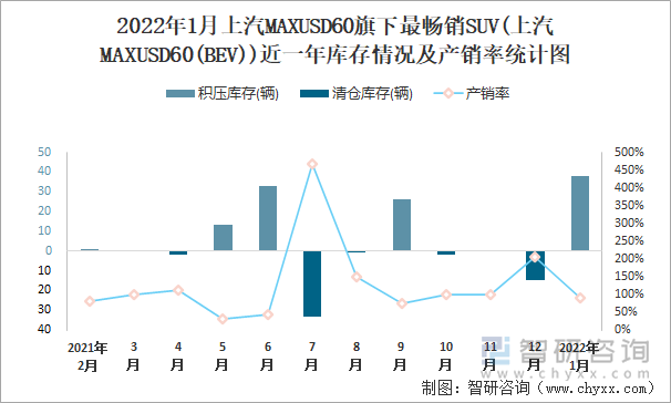 2022年1月上汽MAXUSD60旗下最畅销SUV(上汽MAXUSD60(BEV))近一年库存情况及产销率统计图