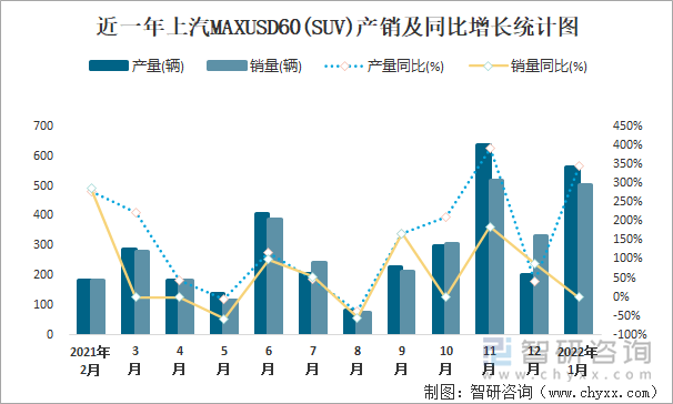 近一年上汽MAXUSD60(SUV)产销及同比增长统计图