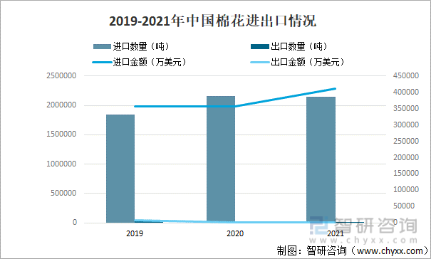 2019-2021年中国棉花进出口情况