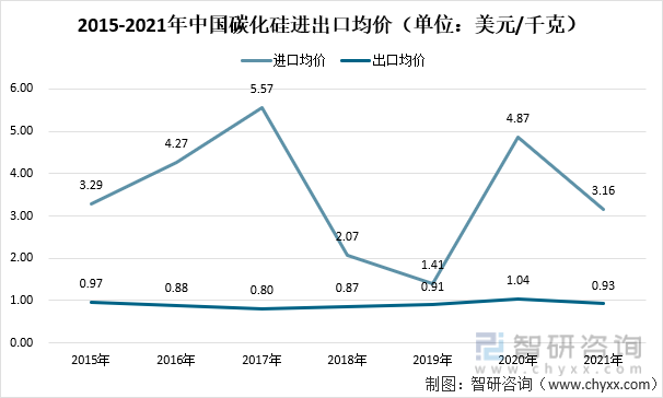 2015-2021年中国碳化硅进出口均价（单位：美元/千克）